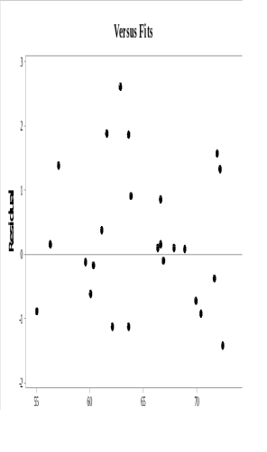 <strong>From the following residual versus fit plot, it appears that: </strong> A) the mean error is not zero. B) there may be a problem with nonconstant variance. C) the errors do not violate any regression assumptions. D) The regression equation is not shown, so it is not possible to make a determination.