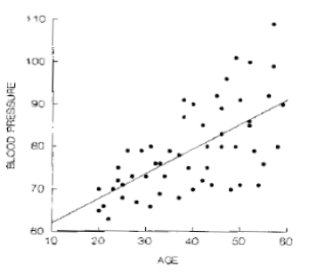 <strong>Based on the following scatter plot of age versus blood pressure, which of the regression assumptions may be violated? </strong> A) Mean error = 0. B) Error variance is constant. C) Errors are normally distributed. D) Errors are independent.