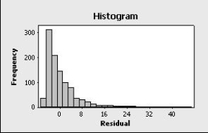 <strong>This histogram shows residuals from a simple linear regression: It appears that:</strong> A) there is a dependence among the errors. B) the mean of the error distribution is not zero. C) the error distribution is not normal. D) the error variance is not constant.