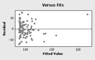 <strong>In the following residual plot: </strong> A) the plot appears to be random, so there are no major concerns. B) the plot clearly shows that the residuals are not normally distributed. C) there appears to be at least one highly influential observation. D) the mean of the error distribution appears to differ from zero.