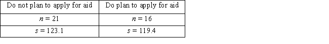 <strong>A researcher wants to know if students who do not plan to apply for financial aid have more variability on the SAT math test than those who do.Random samples of 25 students who do not plan to apply for aid (sample 1) as well as 30 who do (sample 2) are summarized below: Does it appear that students who do not plan to apply for financial aid are less consistent on the SAT math test than those who do plan to apply for aid? Select the appropriate critical value (CV), test statistic (TS), and decision and state the alternative hypothesis.(Use α = 0.01).</strong> A) CV = 3.37; TS = 1.0310; fail to reject H₀; states that students who do not apply for aid have scores that vary just as much as those who do apply for aid. B) CV = 3.37; TS = 1.0629; fail to reject H₀; states that students who do not apply for aid have more variable scores than those who do apply for aid. C) CV = 0.2967; TS = 1.0310; reject H₀; states that students who do not apply for aid have scores that vary just as much as those who do apply for aid. D) CV = -3.26; TS = -1.0154; reject H₀; states that students who do not apply for aid have scores that vary just as much as those who do apply for aid.