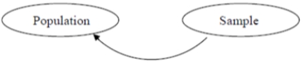 <strong>In a ____________ problem, we assume very little about a population.We use the information about a sample to answer questions concerning the population. </strong> A) statistically determined B) statistical differential C) probability D) statistics