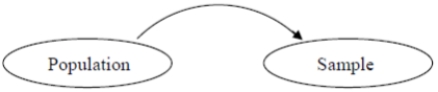 <strong>In a(n) ____________ problem, certain characteristics of a population are assumed to be known.We then answer questions concerning a sample from that population. </strong> A) statistical inference B) inferential statistical C) probability D) statistics