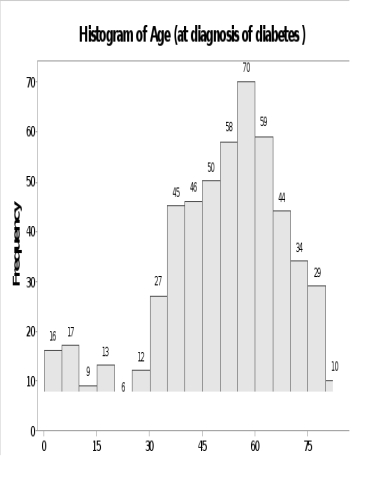<strong> This histogram shows the age at which 548 patients were first diagnosed with diabetes.The shape of this histogram is best described as:</strong> A) symmetric. B) bimodal. C) monomodal. D) positively skewed.