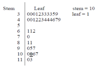 <strong> What is the value of the data point represented by the bold and underlined 0 in the stem-and-leaf diagram? (Note: It is bold and underlined for emphasis only.)</strong> A) 1 B) 10 C) 100 D) 1000