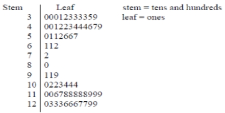<strong> Judging from this stem-and-leaf display, the data set appears to be:</strong> A) skewed. B) uniform. C) symmetric. D) centered at 100.