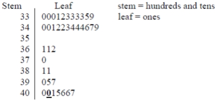 <strong> What data value is represented by the bold and underlined 0 in the stem-and-leaf diagram? (Note: It is bold and underlined for emphasis only.)</strong> A) 4000 B) 400 C) 40 D) 4