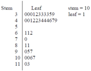 <strong> The shape of the data set summarized in the stem-and-leaf diagram is best described as:</strong> A) symmetric. B) bimodal. C) negatively skewed. D) positively skewed.