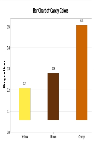 <strong>A student counted the number of candies of each color in a bag of 57 Reese's Pieces.The results are shown in the bar graph. How many of the candies were colored orange?</strong> A) 12 B) 51 C) 29 D) More information is needed.