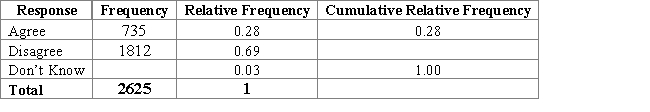 <strong>This table summarizes the responses to a nationwide telephone survey conducted by the Pew Foundation in October 2010.U.S.adults ages 18 and older were asked, Some people say there is only one true love for each person.Do you agree or disagree? Some of the table values are purposely missing.What was the frequency of the Don't Know responses? </strong> A) 78 B) 787 C) 813 D) Need more information to answer the question