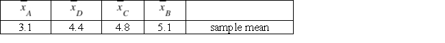 <strong> What is the appropriate interpretation of this summary from a multiple comparison of means procedure?</strong> A) None of the means appears to differ significantly. B) Population B appears to have a larger mean than population A; and population C appears to have a larger mean than population A. C) The mean of population B appears to be larger than the mean of population C, which appears to be larger than the mean of population D; and the mean of population D appears to be larger than the mean of population A. D) The mean of population B appears to be larger than the mean of population A.