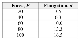 <strong>Hooke's Law states that the force F required to compress or stretch a spring (within its elastic limits) is proportional to the distance d that the spring is compressed or stretched From its original length. That is, Fk= d, where k is the measure of the stiffness of the Spring and is called the spring constant. The table below shows the elongation d in Centimeters of a spring when a force of F kilograms is applied. Find the equation of the line that seems to best fit the data.</strong> A) F =12.098d B) Fd= 3.024 C) F = 6.049d D) Fd= 4.537 E) F = 7.561d