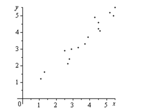 <strong>The scatter plots of different data are shown below. Determine whether there is a positive correlation, negative correlation, or no discernible correlation between the Variables. </strong> A) positive correlation B) negative correlation C) no discernible correlation