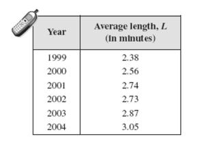 <strong>The average lengths L of cellular phone calls in minutes from 1999 to 2004 are shown in the table below. Use the regression feature of a graphing utility to find a linear model for the data. Let t Represent the year, with t = 9 corresponding to 1999. Use the model to predict the Average lengths of cellular phone calls for the year 2015. Round your answer to two Decimal places.</strong> A) 4.37 minutes B) 8.74 minutes C) 5.37 minutes D) 3.37 minutes E) 2.19 minutes