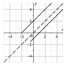 <strong>Decide whether the two functions shown in the graph below appear to be inverse functions of each other. </strong> A) yes B) no C) not enough information