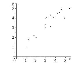 The scatter plots of different data are shown below. Determine whether there is a positive correlation, negative correlation, or no discernible correlation between the Variables.