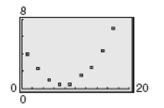 <strong>Determine whether the scatter plot could best be modeled by a linear model, a quadratic model, or neither. </strong> A) linear model B) quadratic model C) neither