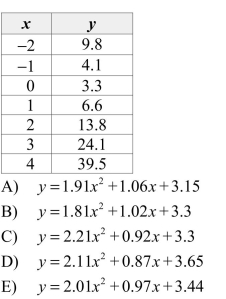 Use the regression feature of a graphing utility to find a quadratic model for the data below.