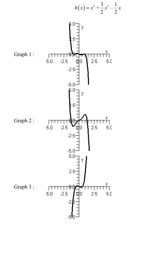 Which of the given graphs is the graph of the polynomial function below?