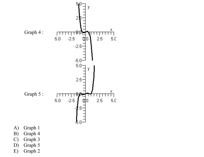 Which of the given graphs is the graph of the polynomial function below?