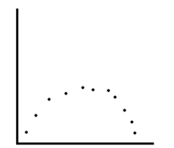 <strong>Determine whether the scatter plot below could best be modeled by a linear model, a quadratic model, an exponential model, a logarithmic model, or a logistic model. </strong> A) a linear model B) a quadratic model C) a logistic model D) an exponential model E) a logarithmic model