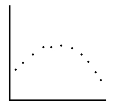 <strong>Determine whether the scatter plot below could best be modeled by a linear model, a quadratic model, an exponential model, a logarithmic model, or a logistic model. </strong> A) a linear model B) a quadratic model C) a logistic model D) an exponential model E) a logarithmic model
