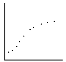 Determine whether the scatter plot below could best be modeled by a linear model, a quadratic model, an exponential model, a logarithmic model, or a logistic model.