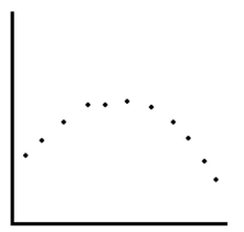 Determine whether the scatter plot below could best be modeled by a linear model, a quadratic model, an exponential model, a logarithmic model, or a logistic model.  