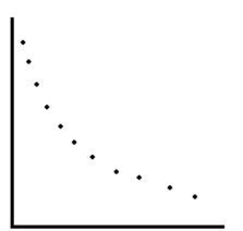 Determine whether the scatter plot below could best be modeled by a linear model, a quadratic model, an exponential model, a logarithmic model, or a logistic model.