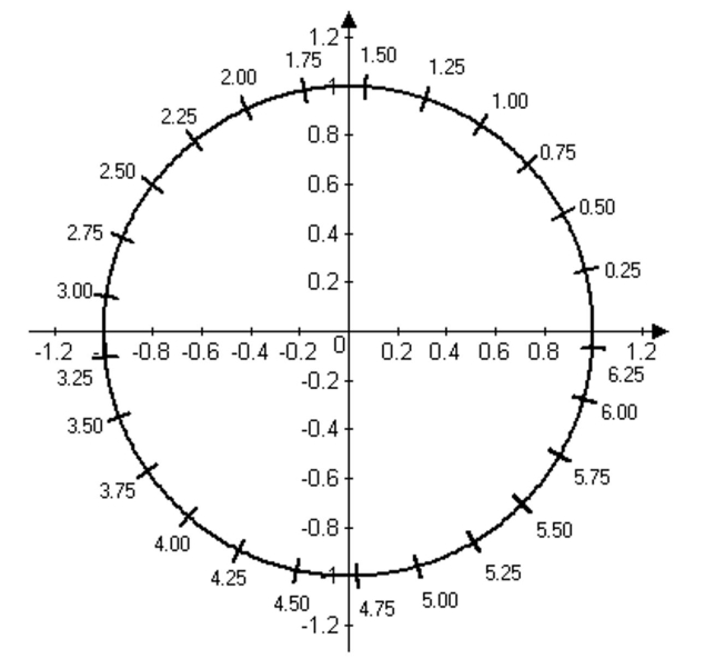 <strong>Use the figure and a straightedge to approximate the value of cos1.75 . </strong> A) 1.00 B) 0.98 C) -0.18 D) -5.52 E) -5.61