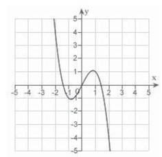 <strong>Which of the following is the correct graph of </strong> A) B) C) D) E)
