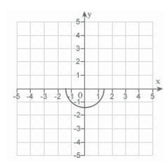 <strong>Which of the following is the correct graph of </strong> A) B) C) D) E)