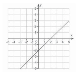 <strong>Which of the following is the correct graph of </strong> A) B) C) D) E)