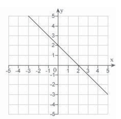 <strong>Which of the following is the correct graph of </strong> A) B) C) D) E)