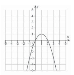 <strong>Which of the following is the correct graph of </strong> A) B) C) D) E)