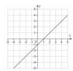 <strong>Which of the following is the correct graph of </strong> A) B) C) D) E)