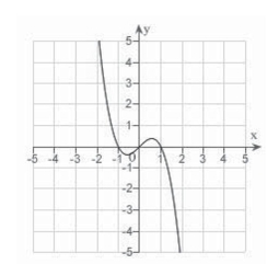 <strong>Which of the following is the correct graph of </strong> A) B) C) D) E)
