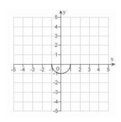 <strong>Which of the following is the correct graph of </strong> A) B) C) D) E)