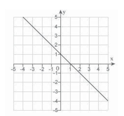 <strong>Which of the following is the correct graph of </strong> A) B) C) D) E)