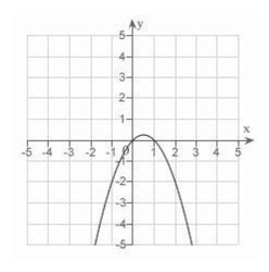 <strong>Which of the following is the correct graph of </strong> A) B) C) D) E)