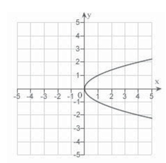 <strong>Sketch the graph of the equation: </strong> A) B) C) D) E)