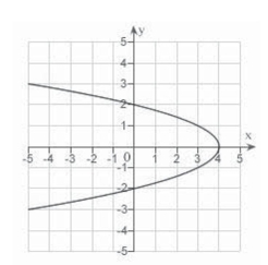 <strong>Sketch the graph of the equation: </strong> A) B) C) D) E)