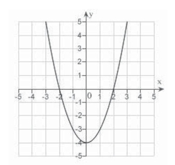 <strong>Sketch the graph of the equation: </strong> A) B) C) D) E)