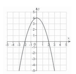 <strong>Sketch the graph of the equation: </strong> A) B) C) D) E)