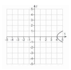 <strong>Sketch the graph of the equation: </strong> A) B) C) D) E)