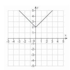 <strong>Sketch the graph of the equation: </strong> A) B) C) D) E)none of the above