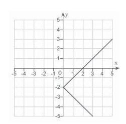 <strong>Sketch the graph of the equation: </strong> A) B) C) D) E)none of the above