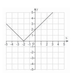 <strong>Sketch the graph of the equation: </strong> A) B) C) D) E)none of the above