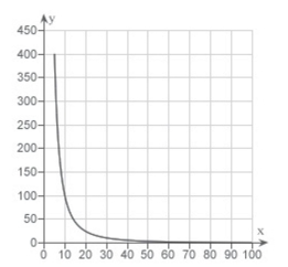<strong>The resistance y in ohms of 1000 feet of solid metal wire at can be approximated by the model where x is the diameter of the wire in Mils (0.001 in).Use a graphing utility to graph the model </strong> A) B) C) D) E)