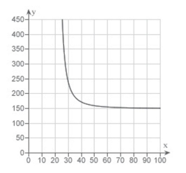 <strong>The resistance y in ohms of 1000 feet of solid metal wire at can be approximated by the model where x is the diameter of the wire in Mils (0.001 in).Use a graphing utility to graph the model </strong> A) B) C) D) E)